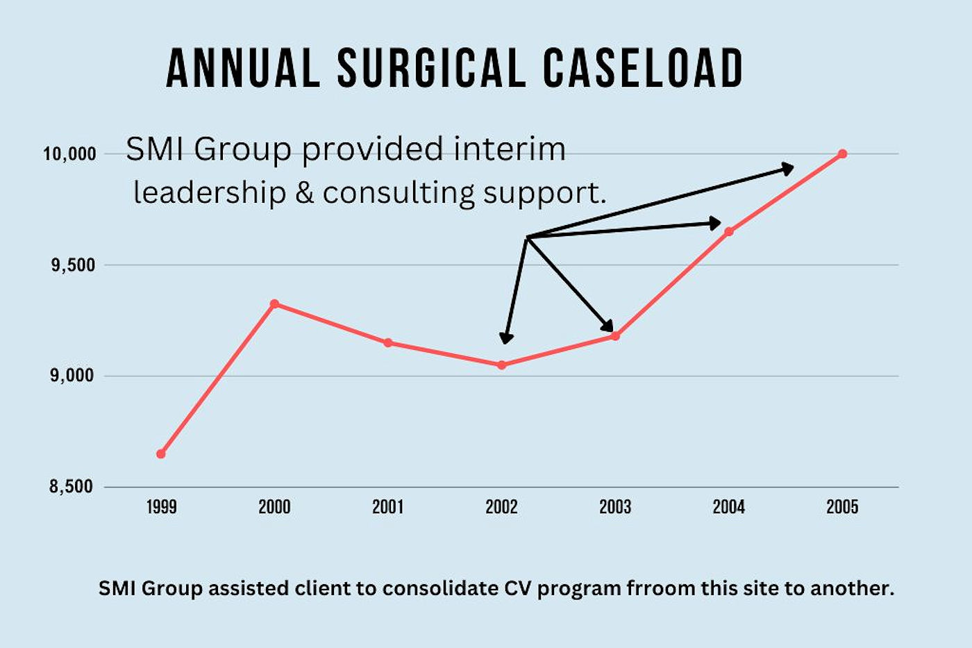 "Backfilling" Volume Lost via CV Program Consolidation - Annual Surgical Caseload - SMI Group Case Study